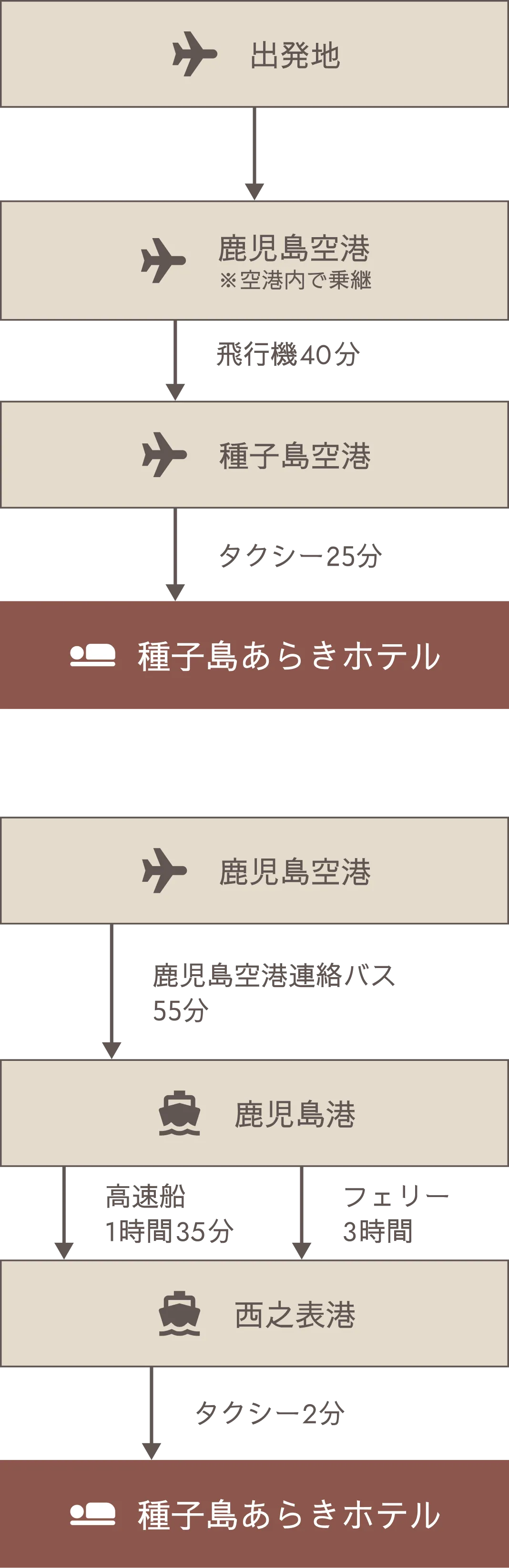 公共交通機関からのアクセス図